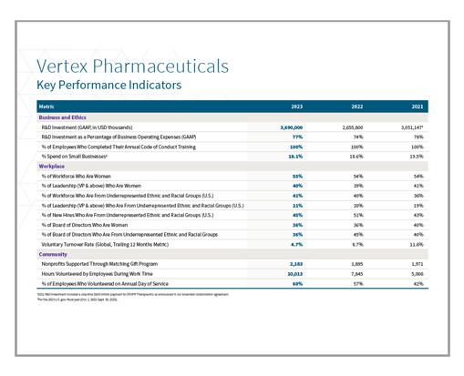 A thumbnail image of the 2023 Vertex Corporate Responsibility Key Performance Indicators
