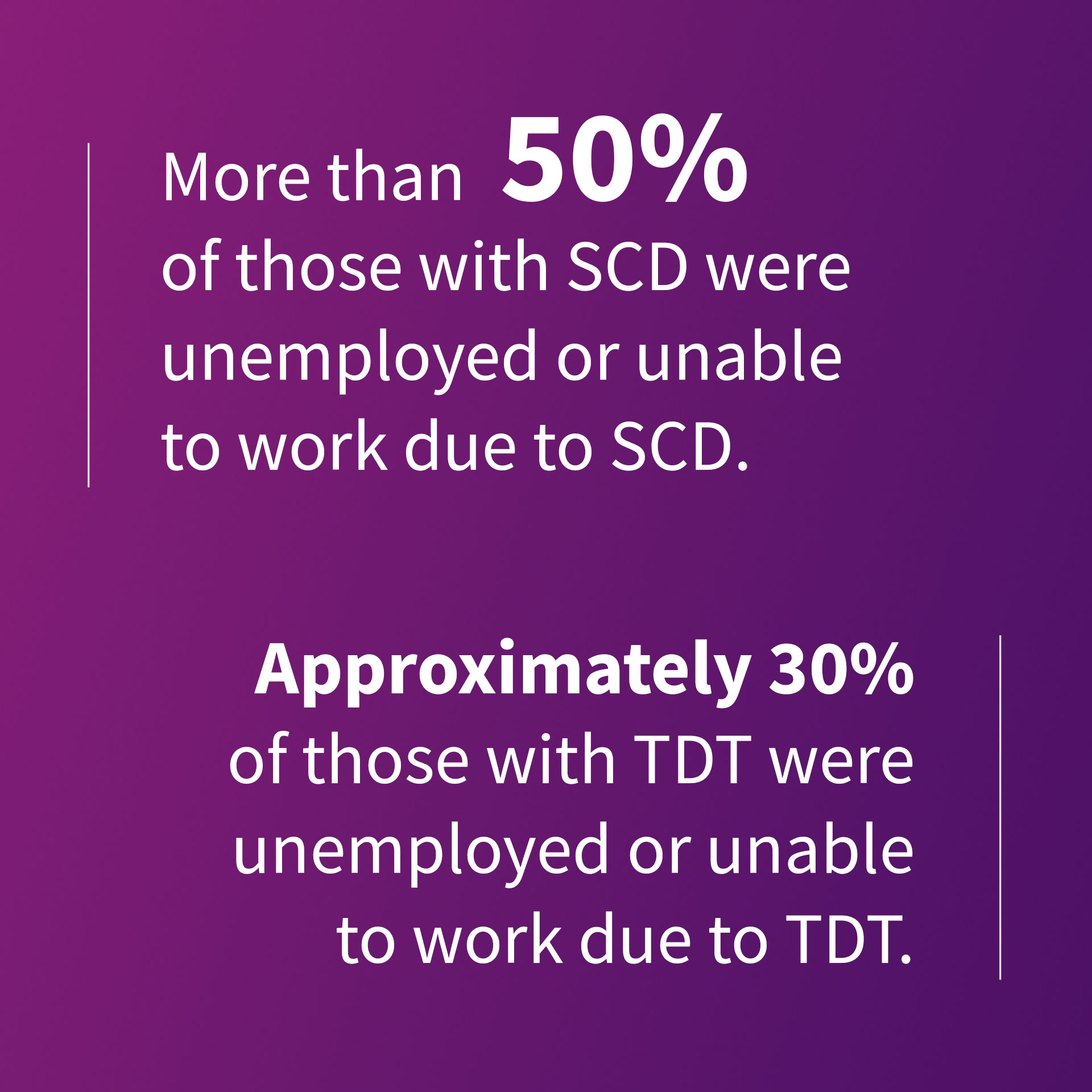 An infographic stating: More than 50% of those with SCD were unemployed or unable to work due to SCD. Approximately 30% of those with TDT were unemployed or unable to work due to TDT.