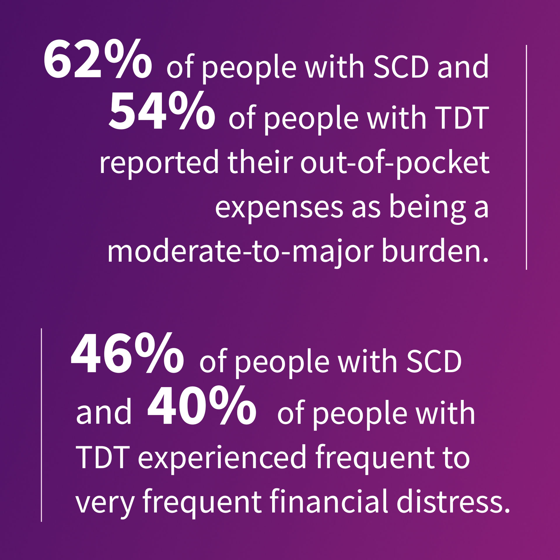 An infographic stating: 62% of people with SCD and 54% of people with TDT reported their out-of-pocket expenses as being a moderate-to-major burden 46% of people with SCD and 40% of people with TDT experienced frequent to very frequent financial distress.
