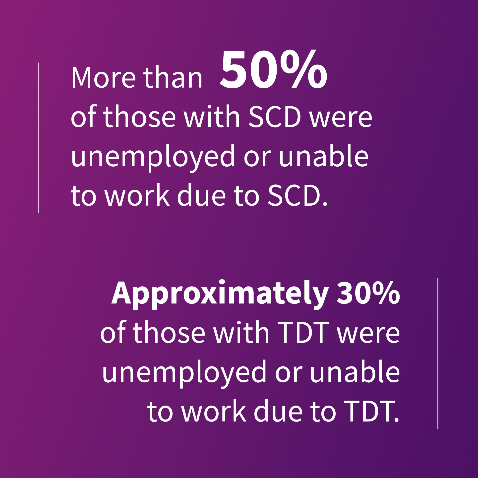 An infographic stating: More than 50% of those with SCD were unemployed or unable to work due to SCD. Approximately 30% of those with TDT were unemployed or unable to work due to TDT. 