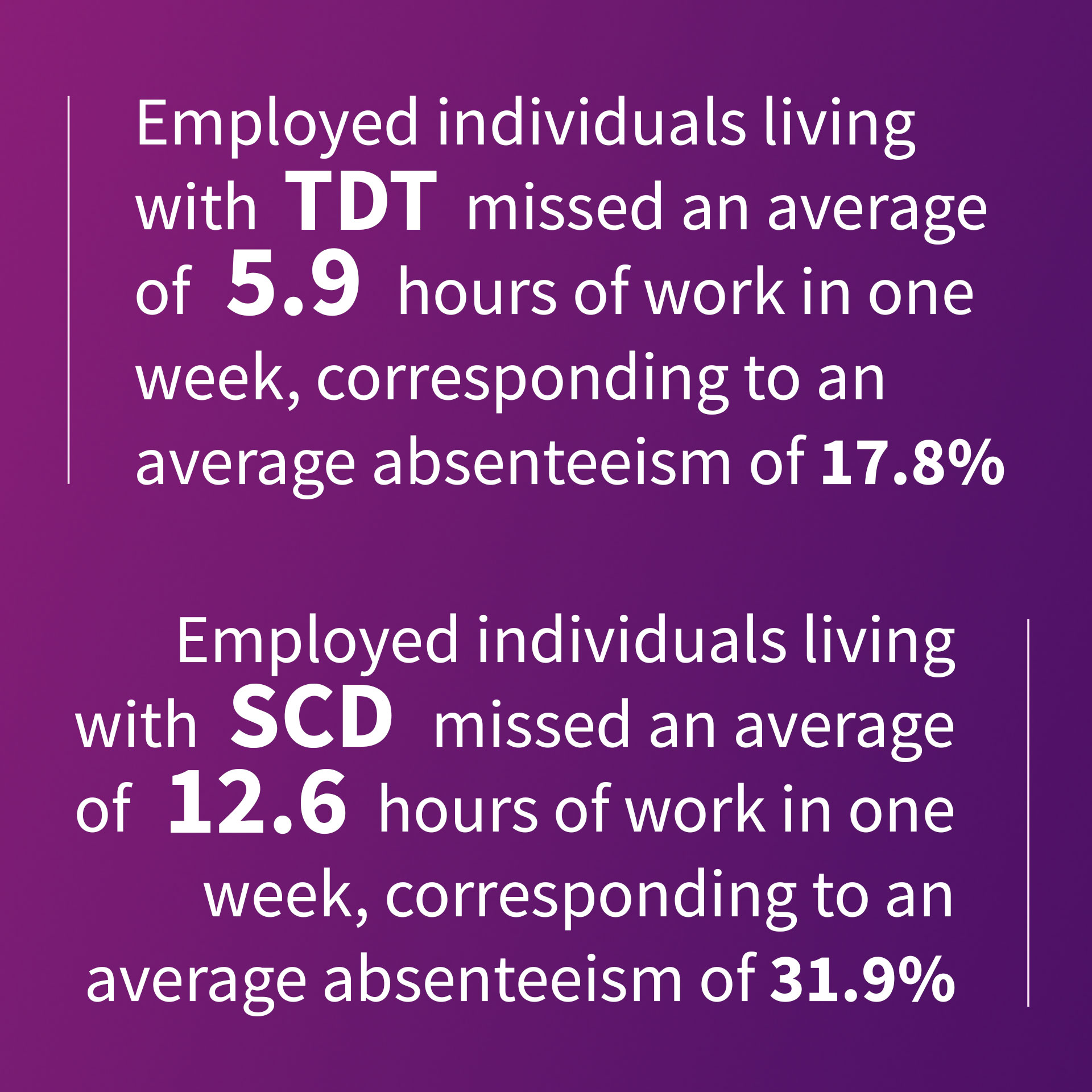 An infographic stating: Employed individuals living with TDT missed an average of 5.9 hours of work in one week due to TDT, corresponding to an average absenteeism of 17.8%. Employed individuals living with SCD missed an average of 12.6 hours of work in one week due to SCD, corresponding to an average absenteeism rate of 31.9%  