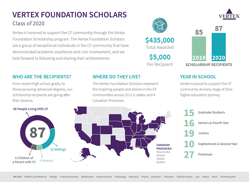 Class of 2020 Vertex Foundation Scholarship recipients infographic